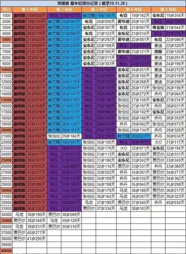 nba得分榜最年轻的得分手中,布克名列其中!