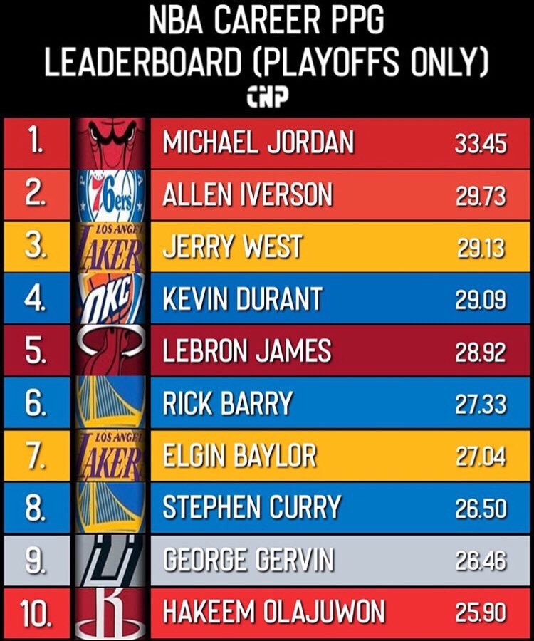 nba季后赛历史场均得分榜!杜兰特第四,詹姆斯第五,第一无悬念!